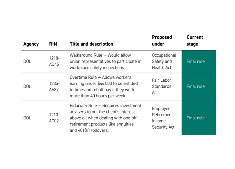 Outstanding Biden Labor Regulations